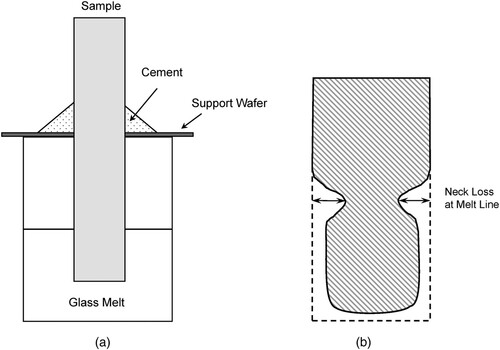 Figure 3. Schematic representation of general crucible test method. (a) crucible setup (b) cross-section of the altered refractory test coupon after material loss. The measured ‘neck loss’ is calculated by Gc=(G−g)/2, where Gc is the neck corrosion, G is the width of the coupon before test, and g is the width of the coupon at the melt line after test.