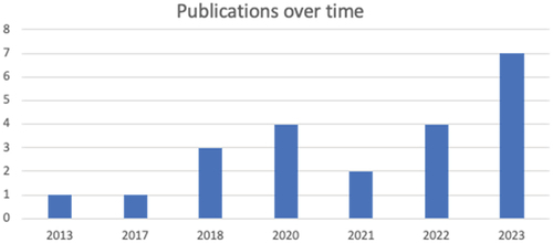 Figure 2. Number of included papers published over time.