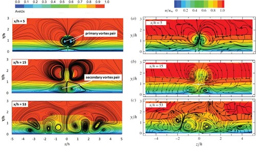 Figure 4. Time-averaged streamwise velocity contours and streamlines in y-z planes (Left: present ELES; Right: experiment (Ye et al., Citation2016a)).