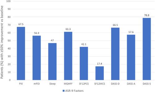 Figure 2 Proportion of patients with chronic pain (neuropathic 62.1%; mixed 31.1%; nociceptive 6.8%) reporting ≥50% improvement from baseline in Aggregated 9-Factor Symptom Relief (ASR-9) scores after 12 weeks’ treatment with THC:CBD oromucosal spray (nabiximols). Data from Ueberall et al (2019).Citation101Abbreviations: PIX, pain intensity index; mPDI, modified pain disability index; MQHFF, Marburg Questionnaire on Habitual Health Findings; SF12PCS, Short Form 12-item Health Survey physical component score; SF12MCS, Short Form 12-item Health Survey mental component score; DASS, Depression, Anxiety, Stress Scale.