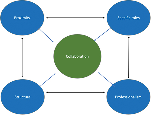 Figure 1. Relations between themes.