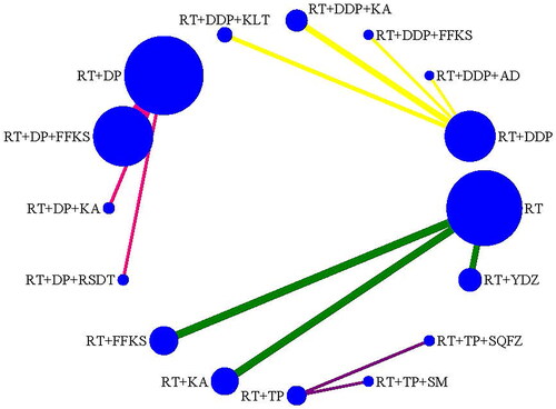 Figure 4. Network plot for the efficacy (KPS) of CMIs combined with RT or CCRT for cervical cancer.