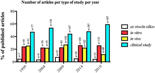 Figure 2. Distribution of total number of published articles in seven dental implant journals according to the type of study over the years; “n” refers to total number of published articles according to the type of study.
