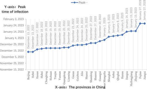 Figure 1. Peak time prediction for the first wave of infection post full liberalization in China.