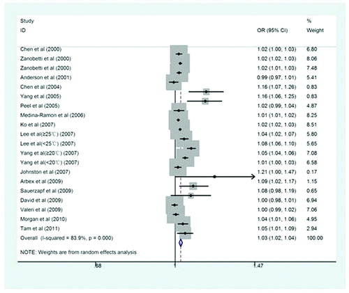 Figure 2.  Forest plot of COPD hospitalizations and PM10 in the meta-analysis Random-effect models were used to calculate the pooled effect size for OR (chi-squared χ2 = 117.82, [degree of freedom, df = 19], I2 = 83.9%, p < 0.001; and Z = 6.61, p < 0.001). The random pooled effect size (OR) for COPD hospitalizations due to PM10 was 1.03 (95%CI = 1.02–1.04).