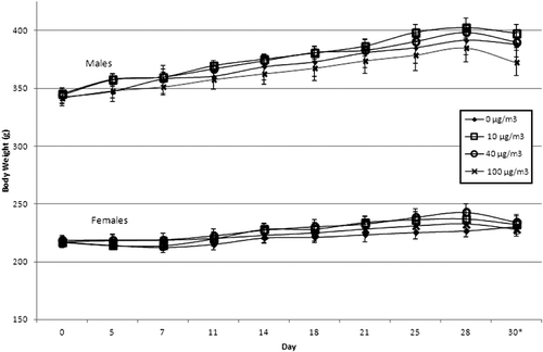Figure 3.  Body weight data for duration of study. Data are presented as mean ± SE (n = 5 per treatment group). *Represents day of sacrifice; body weight recording started in advance of study initiation.