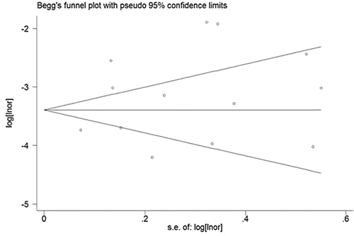 Figure 4.  Funnel plot for PM10 and COPD hospitalizations in the meta-analysis. Publication bias was tested by using funnel plots for COPD hospitalization. The combined data obtained from Egger's test for COPD hospitalization (bias = 1.97, P>|t| = 0.250) showed that there was no evidence of publication bias on the association between PM10 and COPD hospitalizations with PM10. The pseudo 95% CI is computed as part of the analysis that produces the funnel plot, and corresponds to the expected 95%CI for a given standard error (SE). OR indicates odds ratio.
