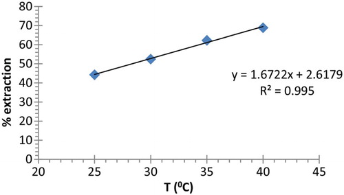 Figure 10. Optimum temperature for the uptake of lead (II) (200 ppm) uptake by 4 from water.