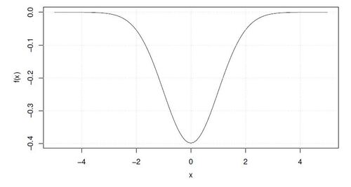 Figure 2: A quasiconvex differentiable function on ℝ, the negative density of a normal variable, with plateau areas when going away from the global minimum.