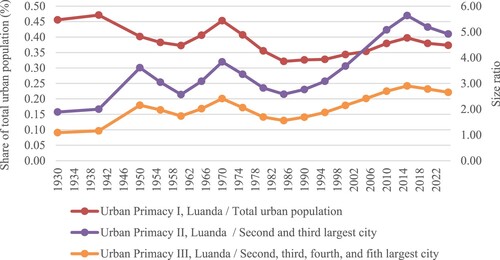 Figure 2. Angolan urban primacy 1930–2022. Author’s illustration. Data source: United Nations (Citation2019) and Amaral (Citation1978).
