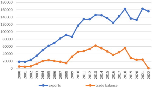 Figure 2. Exports to China and Trade Balance with China.Source: Korea Customs Service