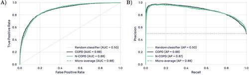 Figure 3. (A) Receiver operating characteristic (ROC) curve for the LR model, reported with results of a theoretical ‘random’ classifier with no predictive power. (B) Precision-Recall Curve for the LR model, reported with the results of a theoretical ‘random classifier’ and the average precision (AP).