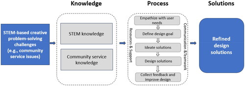 Figure 1. The integrated STEM-based creative problem-solving model (adapted from Huang et al., Citation2022).