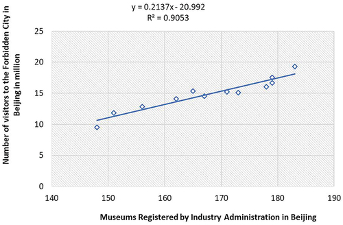 Figure 1. Dependence of the level of tourist activity on the degree of development of cultural services, museums, and collections of relics in 2008–2019 (r = 0.95; P < .0001).