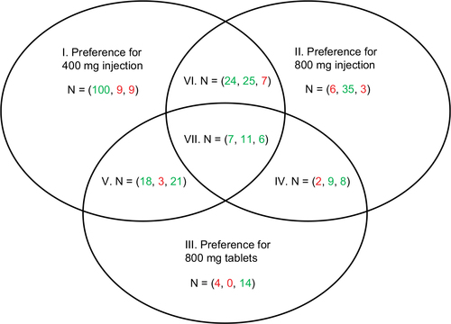 Figure 2 Distribution of patients (N) across categories (I–VII) following the calculated allocation model based on statistical significance and grid-optimization.