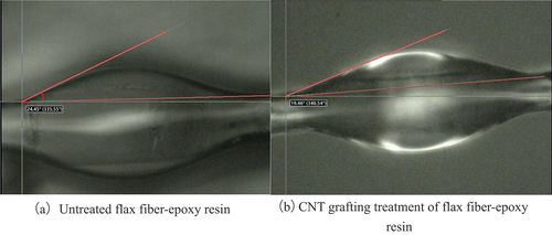 Figure 13. Contact angle of flax fiber and epoxy resin.