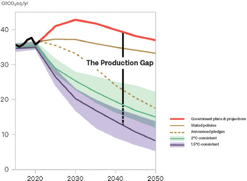 Figure 1. Global fossil fuel production. Source: https://www.unep.org/resources/production-gap-report-2023