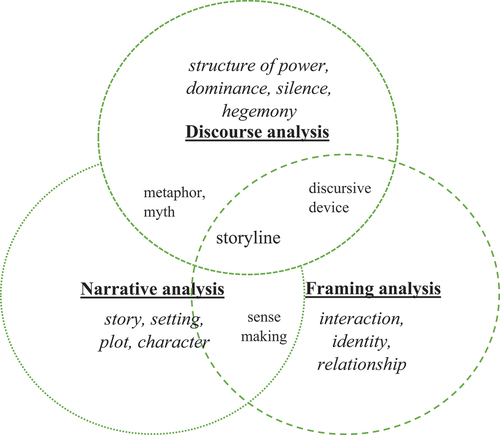 Figure 1. Mapping distinctions and overlapping features of discourse, framing, narrative analysis.