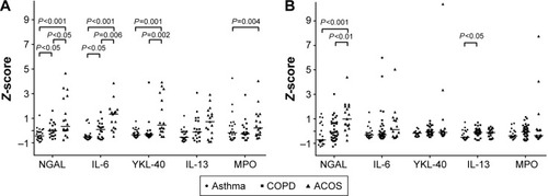 Figure 2 Expression levels of sputum biomarkers in patients with asthma, COPD, and ACOS in the discovery (A) and replication cohorts (B).