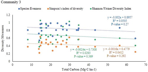 Figure 10. Relationship between plant species diversity and the total carbon stock of plant community 3