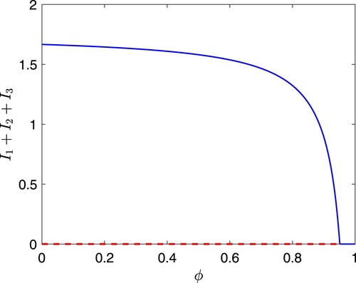 Figure 2. The bifurcation diagram for the equilibria of model (Equation1(1) dSdt=θ−(μ+p+λ)SdVdt=pS−[μ+λ(1−ϕ)]VdEdt=λS+λ(1−ϕ)V−(μ+ϵ)EdI1dt=ϵE−(μ+α1+γ1)I1dI2dt=α1I1−(μ+η1+α2+γ2)I2dI3dt=α2I2−(μ+η2+γ3)I3dRdt=γ1I1+γ2I2+γ3I3−μR(1) ) with respect to vaccine efficacy (ϕ). This plot illustrates the sum of infected components of the disease-free equilibrium (horizontal line) and endemic equilibrium (curve), with respect to varying values of ϕ. All other parameters are fixed as in Table 2. Red (dashed) indicates that the steady state is unstable, and blue (solid) indicates it is stable.