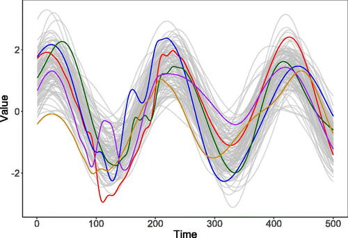 Fig. 4 This figure overlays a single instance of an anomaly from each of models 3 (red line), 5 (blue line), 6 (green line), 7 (purple line), and 8 (orange line) over 100 non-anomalous observations from model 1 (in gray). These five anomalies represent the different types of anomaly included in our simulation study, with models 4 and 9 omitted as they use the same anomaly function as models 3 and 5, respectively.