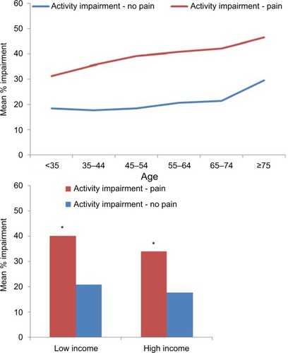 Figure 7 Mean activity impairment (WPAI), according to pain, age group, and income level.