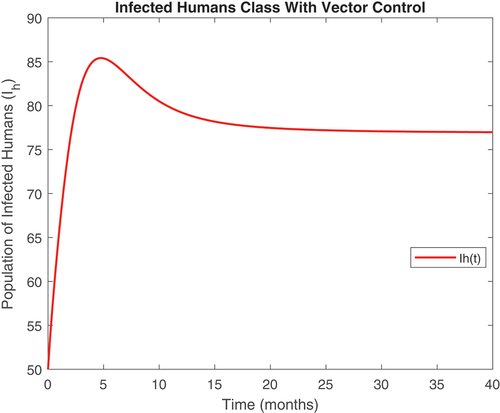 Figure 6. Infected human class with controls.