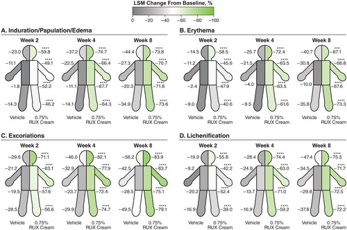 Figure 2. LSM percentage improvements from baseline in EASI anatomic region subscores for induration/papulation/edema (a), erythema (B), excoriations (C), and lichenification (D) in patients applying 0.75% RUX cream versus vehicle. EASI: Eczema Area and Severity Index; LSM: least squares mean; RUX: ruxolitinib. Data are shown for head/neck, trunk, upper limbs, and lower limbs regions. ***p < .001 vs vehicle; ****p < .0001 vs vehicle.