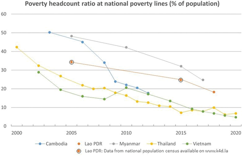 Figure 1. Poverty headcount ratio at national poverty lines (% of population) in the countries of the Mekong region. The World Bank, World development indicators used for this figure (https://databank.worldbank.org/) include only one entry for the Lao PDR in 2018. Two other datapoints were added based on the national population census data, found in Epprecht et al. (Citation2018).