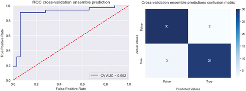 Figure 1. Predictive performance of the cross-validated ensemble prediction. Left figure shows the receiver operating characteristic curve and the area under the curve. The right figure is the prediction confusion matrix.