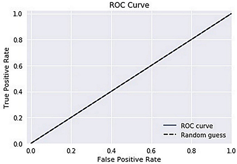 Figure 8 Neural network roc curve.