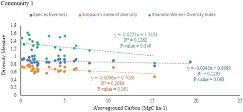 Figure 5. Relationship between plant species diversity and the aboveground carbon stock of plant community 1