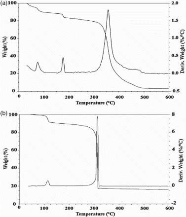 Figure 4. Thermogravimetric analysis of (a) embelin–zinc complex and (b) embelin-azo-manganese complex.