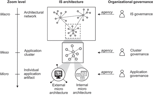 Figure 1. Multi-level view of IS architecture and governance