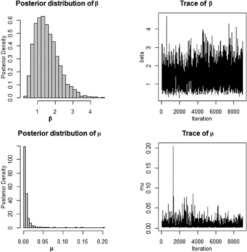 Figure 1. Histograms and trace plots for parameters β and μ.