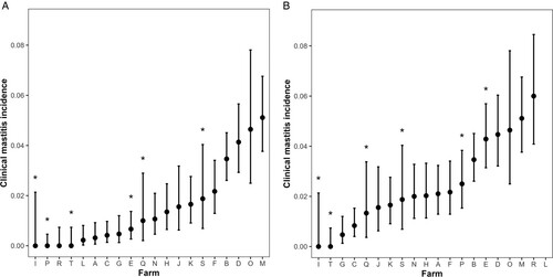Figure 1. Incidence (with 95% CI) of farmer-reported clinical mastitis on 20 dairy New Zealand sheep farms in the 2022–2023 season, (A) based on data collected during the study, and (B) based on estimates made by the farmer at the end of the season (there is no farmer-estimated clinical mastitis incidence for farm L because the number of cases was unknown). Asterisks indicate farms on which the first milking was delayed ≥ 10 days postpartum because lambs were reared on the ewe.