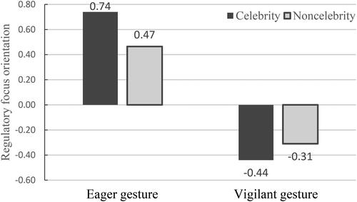 Figure 1. Interaction effects between endorse type and gesture style on promotional focus orientation in Experiment 2.