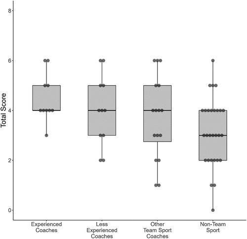 Figure 1. Box plot chart displaying the median and IQR of the total number of answers matching objective data for participants with different levels of soccer coaching experience.