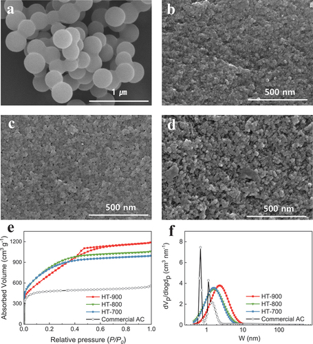 Figure 2. SEM images of biocarbons (a) synthesized by a hydrothermal reaction for 12 h (before activation) and (b – d) after activation at (b) 700, (c) 800, and (d) 900 °C. (e) N2 sorption isotherms and (f) pore-size distributions of activated biocarbons.
