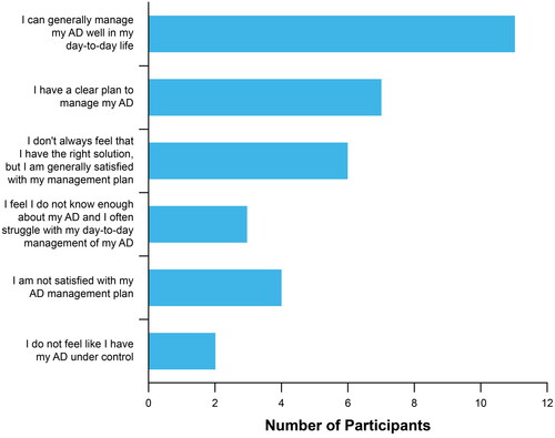Figure 4. Patient journey with AD: satisfaction with overall AD management. Participants indicated which statement(s) best matched their level of satisfaction with overall AD management. AD: atopic dermatitis.