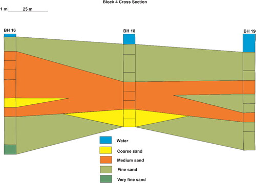 Figure 6. Medium sand dominates the cross section of block IV (BH 16–18–19).