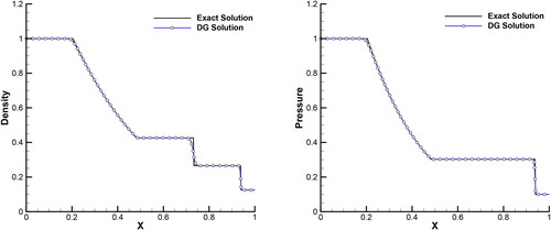 Figure 2. Validation of numerical solver: comparison of exact and numerical solutions for the calculated quantities (a) density and (b) pressure at t=0.2 in classical Sod shock tube problem.