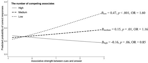 Figure 4. Regression Coefficient of Cue-Answer Associative Strength When the Number of Competing Associates was Low, Medium, and High (Study 2).Note: OR  =   Odds Ratio. The estimated logit coefficients were transformed to odds ratios for easier interpretation.