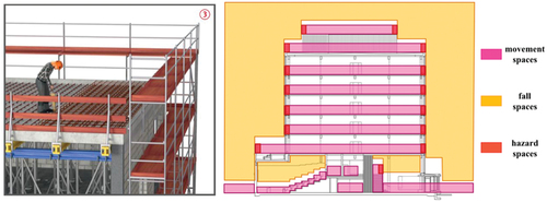 Figure 14. 1) a person working from heights, taken directly from (der Bauwirtschaft (BG BAU), Citation2021). 2) movement spaces, fall spaces, and hazard spaces in a building under construction.
