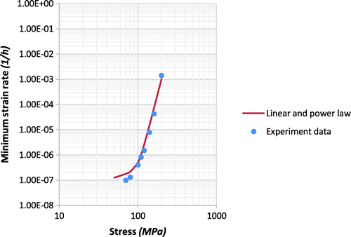 Figure 8. The modelling result of linear power law compared with experimental data of P91 steel.