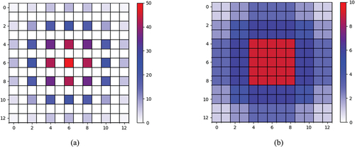 Figure 4. (a) Visualization of the range of atrous convolutional feature extraction using three successive atrous convolutions with dilation rate of two produces a raster effect, i.e. a large number of pixels in the receptive field are completely ignored. (b) The visualization range of atrous convolutional feature extraction when the three successive dilation rates are 1, 2, and 3, respectively, with the learning range spreading uniformly from the center to the perimeter.