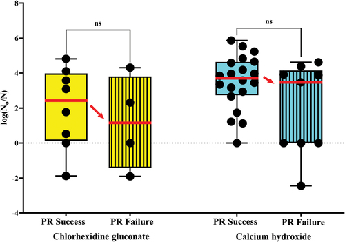 Figure 5. Disinfection efficacy in the successful vs. failed pulp revitalization cases, calcium hydroxide and chlorhexidine subgroups.