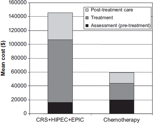Figure 2. Mean costs for the CRS + HIPEC + EPIC group and systemic chemotherapy treated group. CRS, cytoreductive surgery; HIPEC, hyperthermic intraperitoneal chemotherapy; EPIC, early postoperative intraperitoneal chemotherapy.