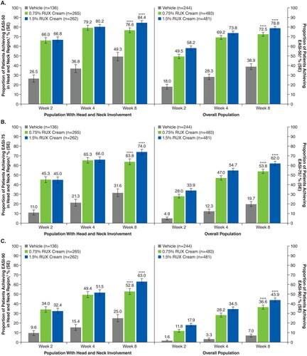 Figure 4. EASI-50 (a), EASI-75 (B), and EASI-90 (C) based on head and neck region subscore in patients with head and neck involvement and composite score in the overall population. EASI-50: ≥50% improvement in Eczema Area and Severity Index score from baseline; EASI-75: ≥75% improvement in Eczema Area and Severity Index score from baseline; EASI-90: ≥90% improvement in Eczema Area and Severity Index score from baseline; RUX: ruxolitinib. ****p < .0001 vs vehicle. †Includes patients with an EASI head and neck region score >0 at baseline; patients with missing postbaseline values were imputed as nonresponders at Weeks 2, 4, and 8. ‡Includes all patients who were evaluable for efficacy; patients with missing postbaseline values were imputed as nonresponders at Weeks 2, 4, and 8.